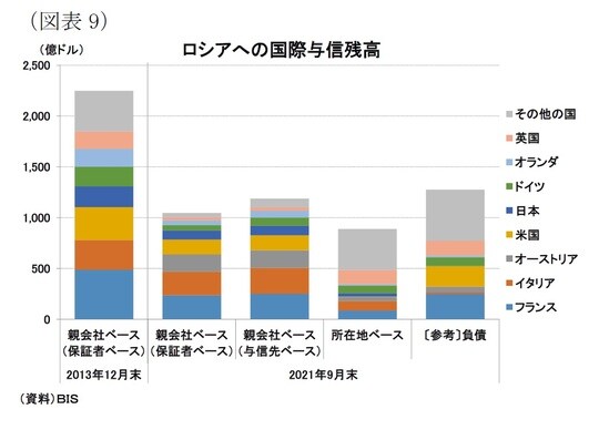 ［図表9］ロシアへの国際与信残高
