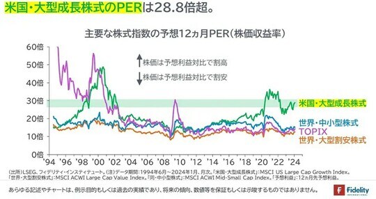 ［図表4］主要な株式指数の予想12ヵ月PER（株価収益率）
