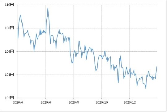 出所：リフィニティブ・データをもとにマネックス証券が作成