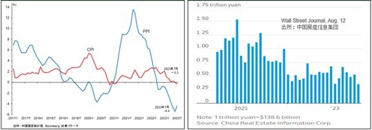 ［図表12］中国物価推移／［図表13］中国不動産開発上位100社の新築住宅販売額推移