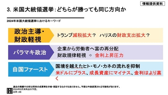 過去の実績や分析は将来の成果等を示唆・保証するものではありません。予想は今後変更される可能性があります。 2024年9月末時点の予想。 出所：AB