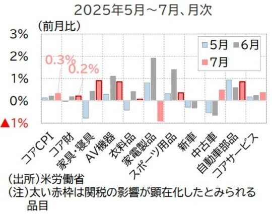 （出所）米労働省 （注）太い赤枠は関税の影響が顕在化したとみられる品目