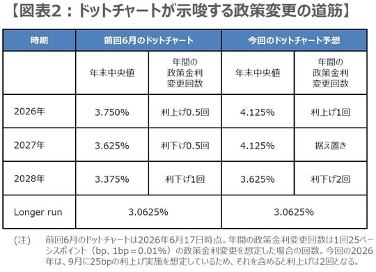 （出所）FRBの資料を基に三井住友DSアセットマネジメント作成