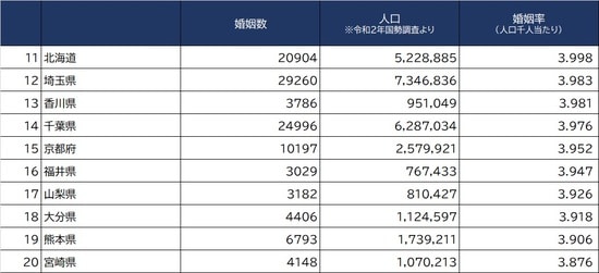 出所：厚生労働省『人口動態』（2020年）より作成