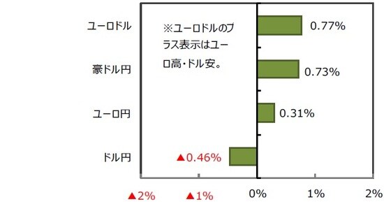  （出所）FactSetのデータを基に三井住友DSアセットマネジメント作成