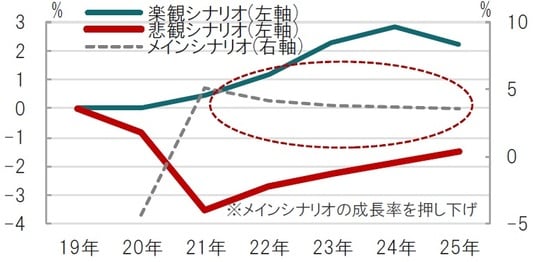 年次、期間：2020年～2025年、楽観と悲観はメインシナリオからの修正分 出所：国際通貨基金（IMF）のデータを参考にピクテ投信投資顧問作成
