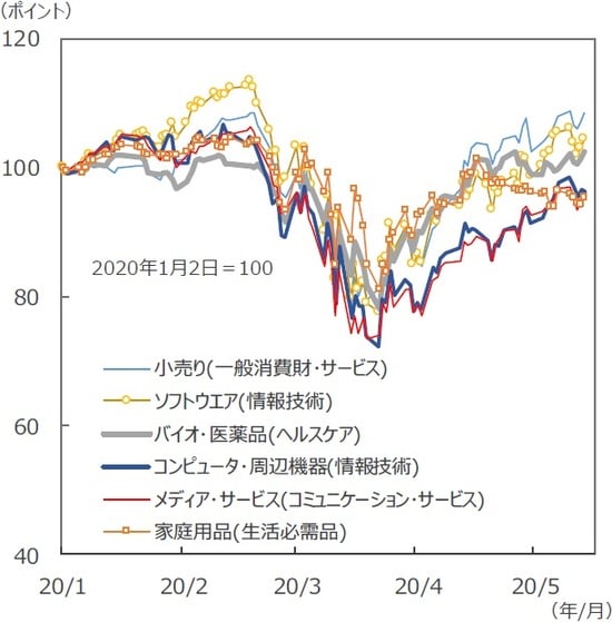（注）データは2020年1月2日～2020年5月15日。 （出所）FactSetのデータを基に三井住友DSアセットマネジメント作成