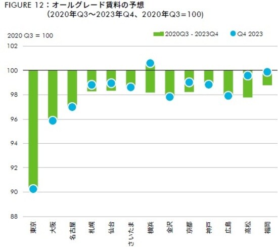出所：CBRE、2020年11月