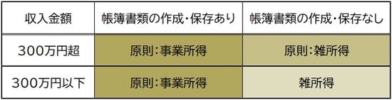 国税庁「雑所得の範囲の取扱いに関する所得税基本通達の解説」より