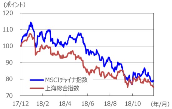 （注1）データは2017年12月29日～2018年12月28日。 （注2）2017年12月29日を100として指数化。 （出所）Bloomberg L.P.のデータを基に三井住友アセットマネジメント作成