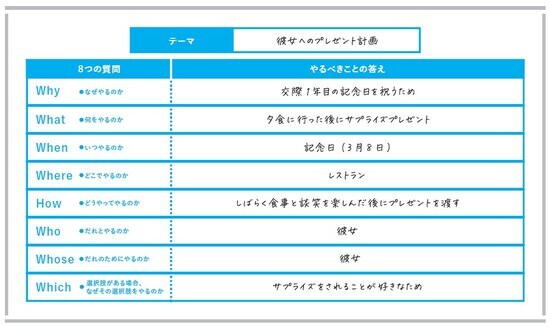出典）永田耕作著『東大生の考え型 「まとまらない考え」に道筋が見える』（日本能率協会マネジメントセンター）より。