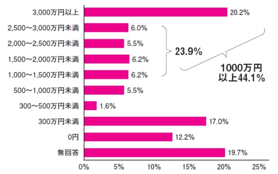 出典：「平成26年度 有料老人ホームにおける前払金の実態に関する調査研究事業報告書」（公益社団法人全国有料老人ホーム協会）をもとに作成