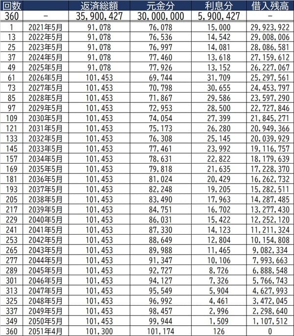 ※以下を条件とした概算 ・借入金額　3000万円 ・返済方式　元利均等 ・返済頻度　毎月 ・当初金利　0.6％ ・それ以降の金利　1.5％ ・返済期間　30年