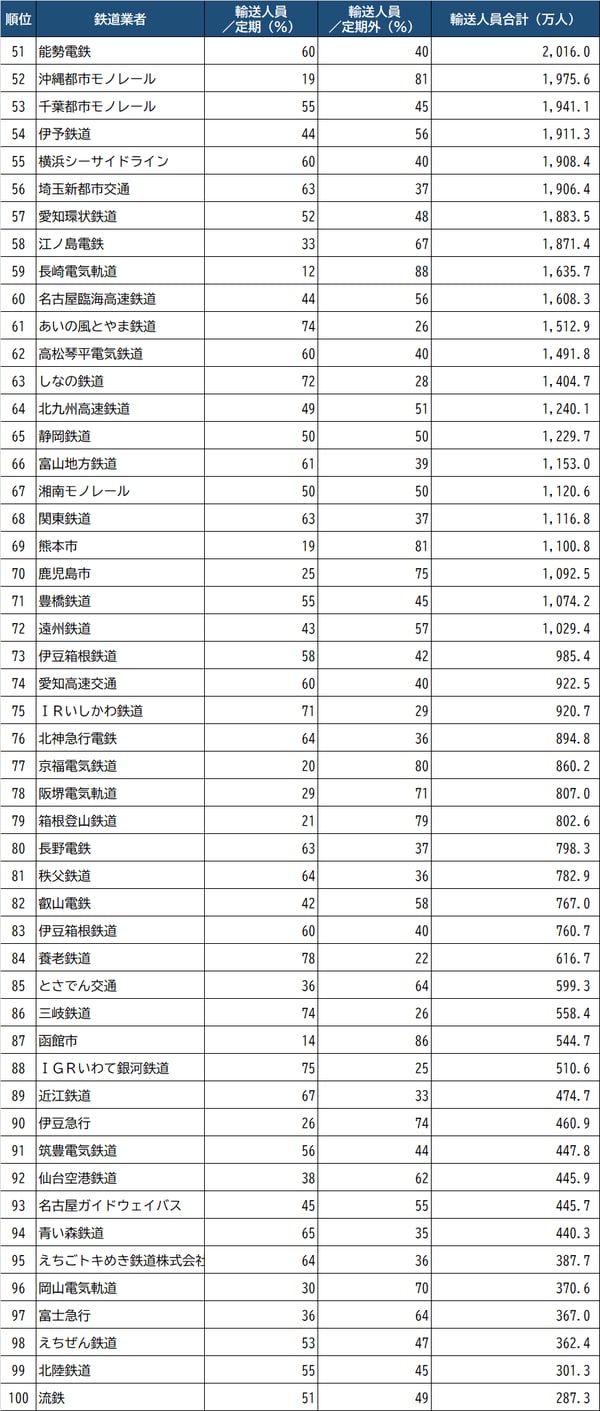出所：国土交通省『令和元年度 鉄道統計年報』