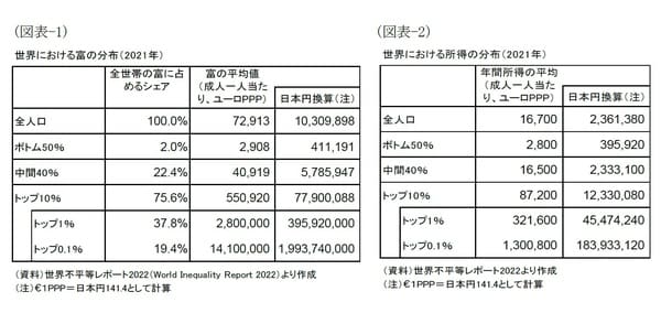 ［図表1］世界における富の分布（2021年）／［図表2］世界における所得の分布（2021年） 
