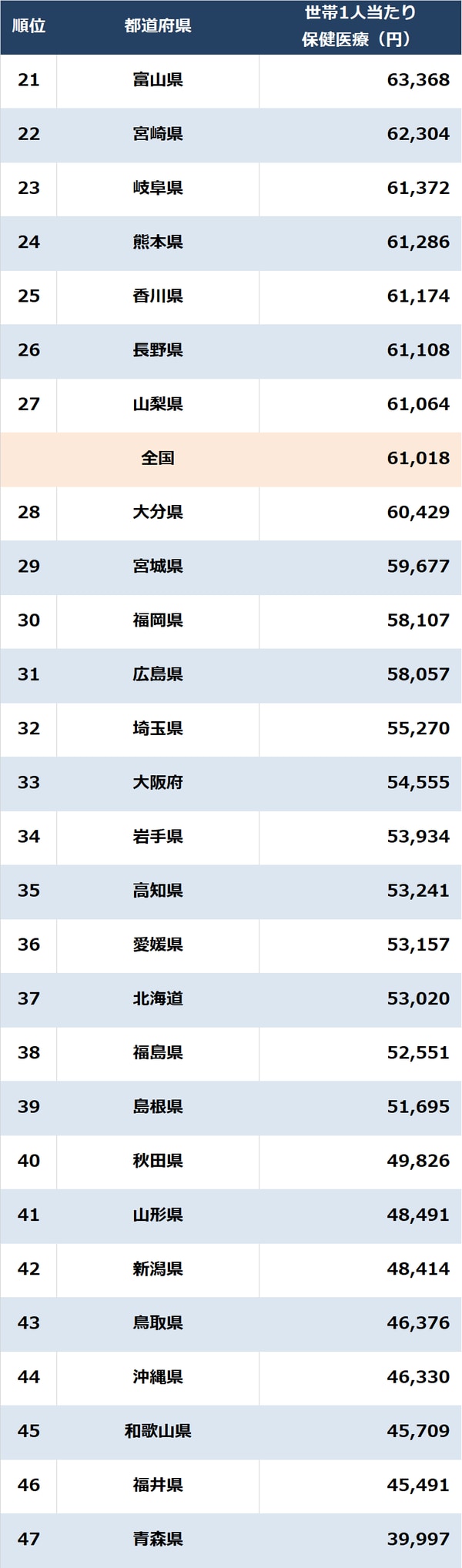 出所：総務省『家計調査 家計収支編』（2022年）より算出 ※数値は世帯当たりの人数で補正 ※実際の家計調査は県庁所在地等ごとの調査であり、地域の実情とは異なる場合がある