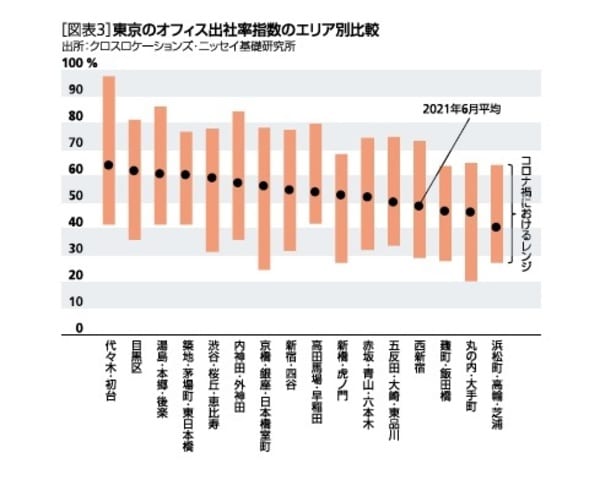 ［図表3］東京のオフィス出社率指数のエリア別比較