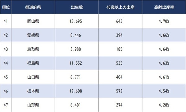 出所:厚生労働省『令和3年度 人口動態統計特殊報告 出生に関する統計』より作成