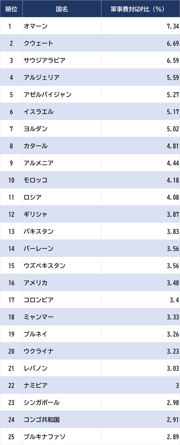 出所：世界銀行　資料：GLOBAL NOTE ※データは2021年