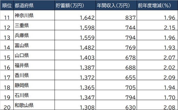 出所：総務省『家計調査 貯蓄・負債編』より ※二人以上世帯のうち勤労世帯の数値