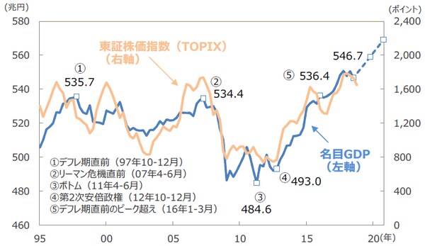 （注）データは1995年1-3月期～2020年10-12月期。名目GDPの2018年10-12月期以降はアベノミクス以降の平均成長率（年率1.9％）で延長試算。東証株価指数（TOPIX）の2018年10-12月期は2018年10月1日～12月25日の平均値。 （出所）内閣府、Bloomberg L.P.のデータを基に三井住友アセットマネジメント作成