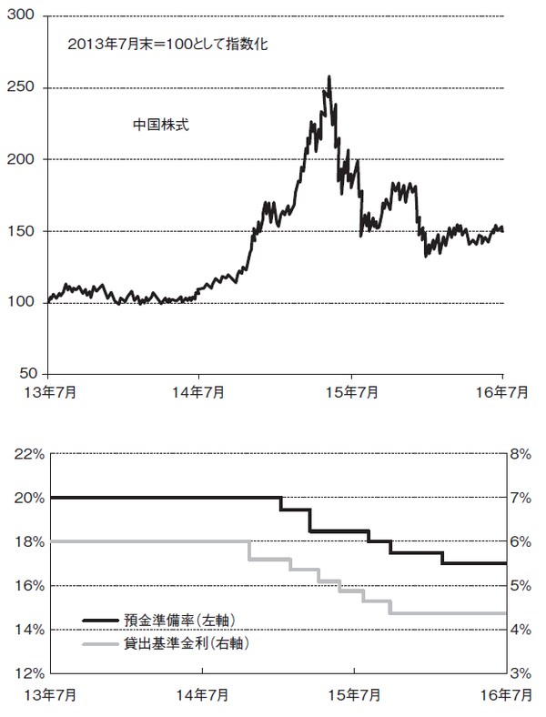 ※期間:2013年7月末~ 2016年7月末
※中国株式:上海総合指数(現地通貨ベース)、預金準備率は大手銀行に対するレート
出所:ブルームバーグのデータを使用しピクテ投信投資顧問作成