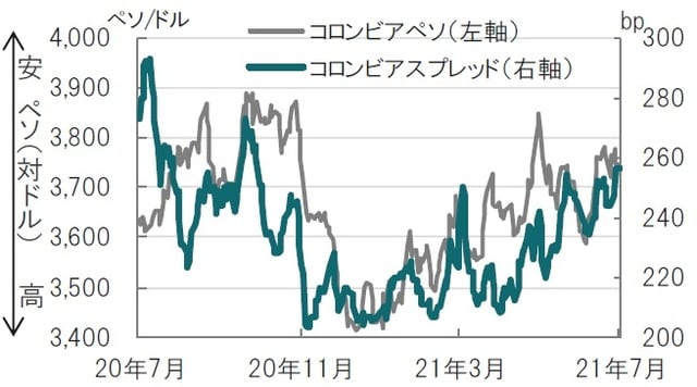 日次、期間：2020年7月6日～2021年7月5日、bp=0.01% ※コロンビアスプレッド：JPモルガンEMBIグローバル・ディバーシファイド指数（ドルベース）国別（コロンビア）指数のスプレッド（米国国債との利回り格差） 出所：ブルームバーグのデータを使用してピクテ投信投資顧問作成