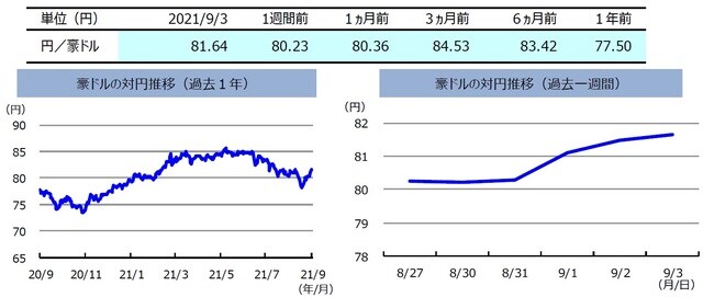 (注)左グラフは2020年9月3日~2021年9月3日、右グラフは2021年8月27日~2021年9月3日。 (出所)FactSetのデータを基に三井住友DSアセットマネジメント作成