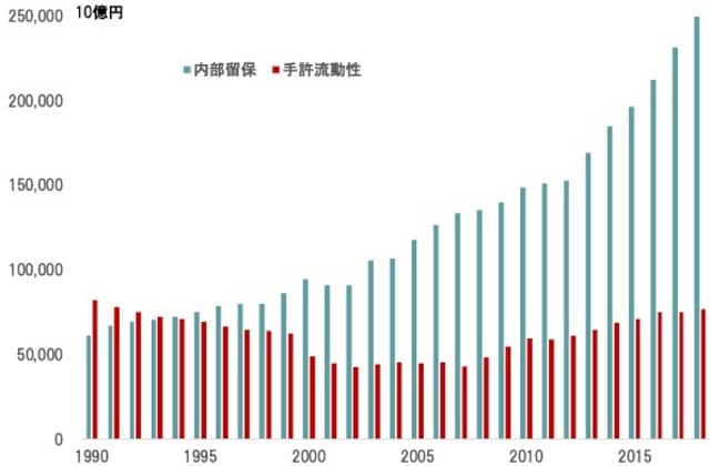 注：金融・保険を除く資本金10億円以上の全産業 期間： 1990～2018年度 出所：財務省の統計よりピクテ投信資顧問が作成