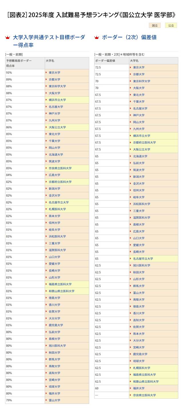 出所：医学部受験ラボ（https://www.igakubujuken.jp/）
