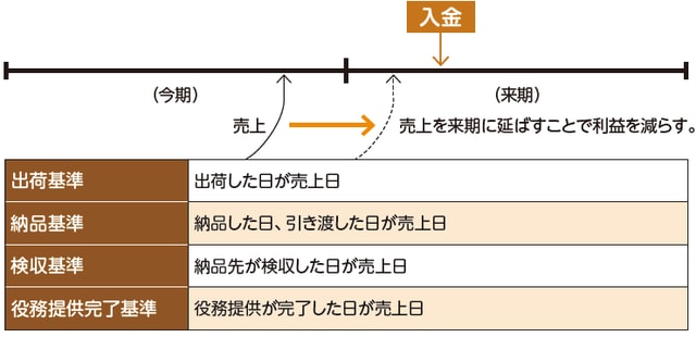 ※小売業などは売上と入金が同じ場合もある。