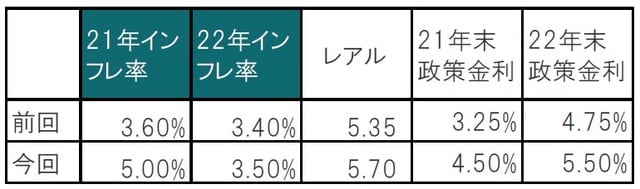 予測時点：2021年1月（前回）～2021年3月、期間は21年、22年 ※レアル（対ドル）と各年末の政策金利はインフレ率予想の前提条件 出所：ブラジル中央銀行のデータを使用してピクテ投信投資顧問作成