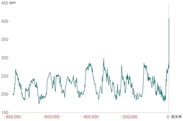 期間：紀元前80万年～2018年 出所：欧州南極氷床調査等のデータよりピクテ投信投資顧問が作成