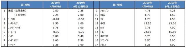 （注）ユーロ圏は中銀預金金利を使用。中国は大手銀行の標準的な預金準備率を使用（9月16日時点）。 （出所）Bloomberg L.P.のデータを基に三井住友DSアセットマネジメント作成
