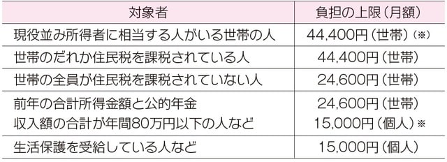 ※「世帯」とは、住民基本台帳上の世帯員で、介護サービスを利用した人全員の負担の合計の上限額を指し、「個人」とは、介護サービスを利用した本人の負担の上限額を指す。 ※2020年12月現在（2021年度の介護保険制度改正で、「高額療養費」）と同様の所得区分になる予定）