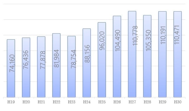 ［図表］公正証書 遺言の作成件数 出所：日本公証人連合会HP公表の数値をグラフ化したもの