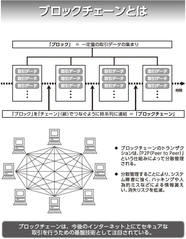 ［図表2］ブロックチェーン
