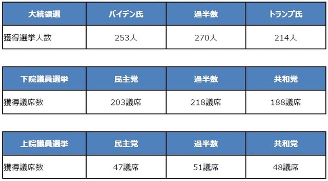（注）日本時間2020年11月5日午前7時時点。 （出所）各種報道を基に三井住友DSアセットマネジメント作成