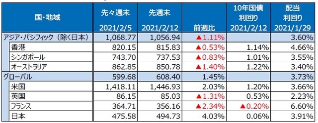（注）最終営業日ベース。S&P REIT指数の国・地域別指数（配当込み、現地通貨ベース）。 （出所）FactSetのデータを基に三井住友DSアセットマネジメント作成