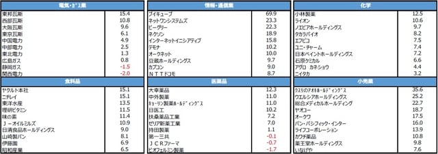 (注)企業名と騰落率(%)。騰落率の計算期間は2020年1月31日から3月31日。 (出所)Bloomberg L.P.のデータを基に三井住友DSアセットマネジメント作成