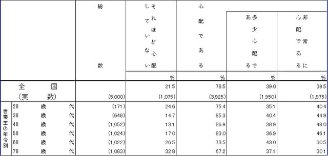 出所:知るぽると「家計の金融行動に関する世論調査」