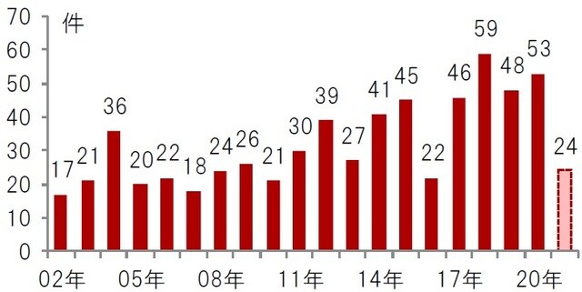 年次、期間：2002年～2021年（2021年は5月末時点） 出所：FDAのデータを使用しピクテ投信投資顧問株式会社作成