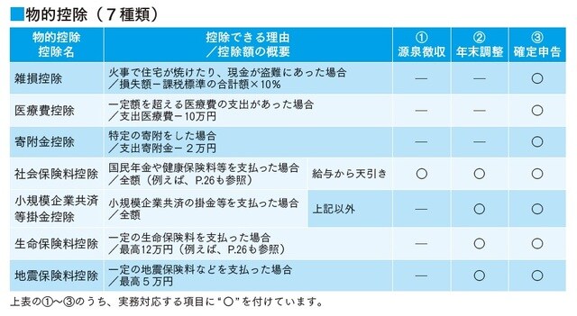 出所:稲垣啓著『イラストでサクッとわかる 日本一たのしい税金の授業』(日本実業出版社)