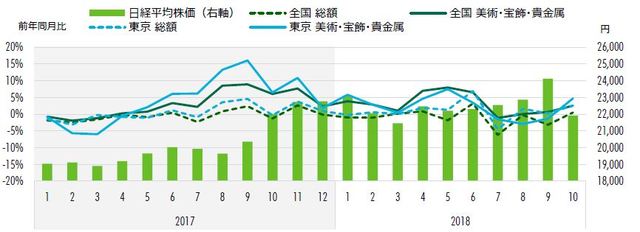 ［図表2］全国百貨店売上高 vs 日経平均株価（出所：出所：日本百貨店協会、Datastream、 CBRE 、2018年11月）