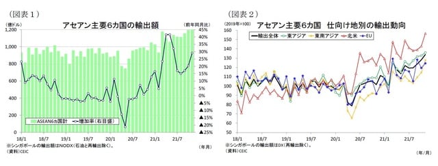 ［図表1］アセアン主要6カ国の輸出額/［図表2］アセアン主要6カ国仕向け地別の輸出動向