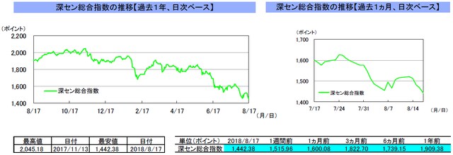 （注）左グラフは2017年8月17日～2018年8月17日、右グラフは2018年7月17日～2018年8月17日｡ （出所）トムソン・ロイターのデータを基に三井住友アセットマネジメント作成