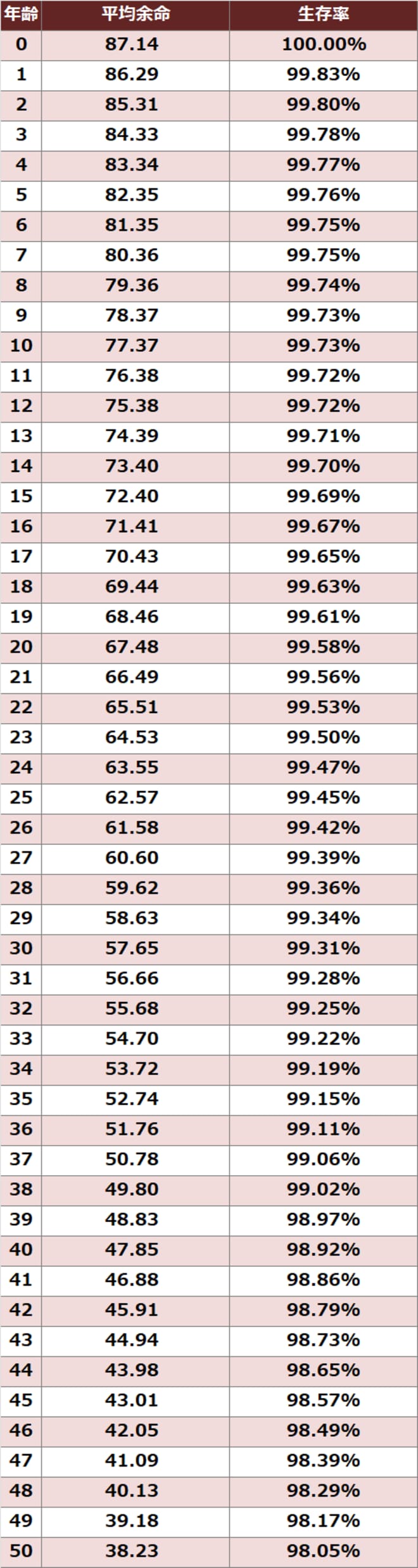出所：厚生労働省『令和5年簡易生命表』より作成