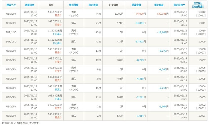 バイナリ―オプションでマーチンゲールを試した結果