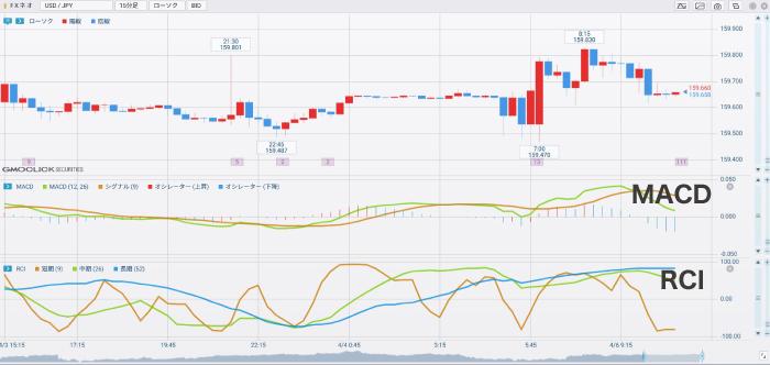 RCIとMACD
