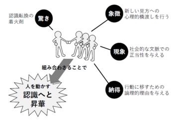 「驚き」を補完する「象徴」「現象」「納得」